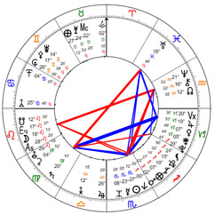 Types Of Astrology Charts