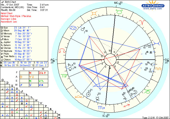 Kidman Birth Chart