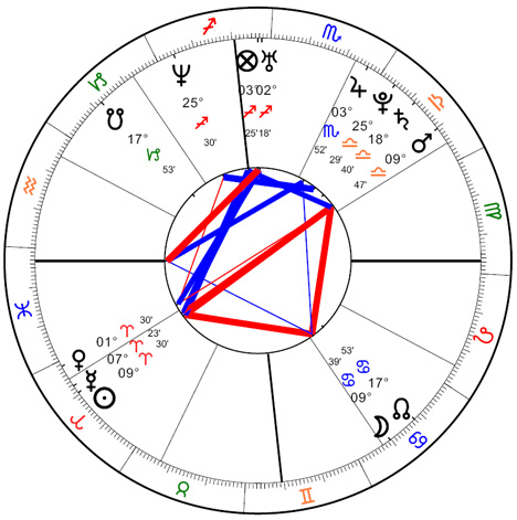 important degrees astrology composite chart