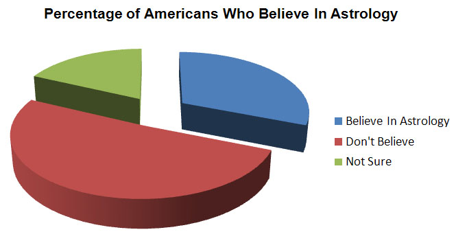 How many people actually believe in astrology?