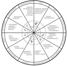 houses astrology chart