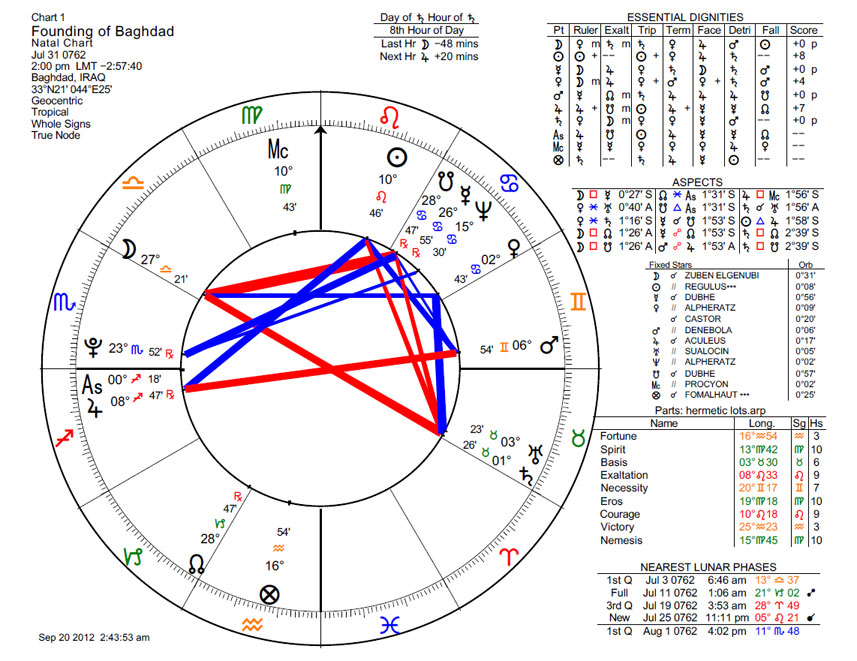 Nostradamus Natal Chart